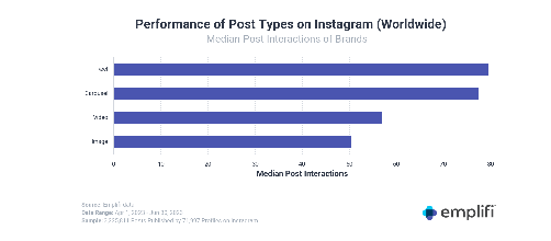 Instagram reels se disparan hasta en un 86% según estudio